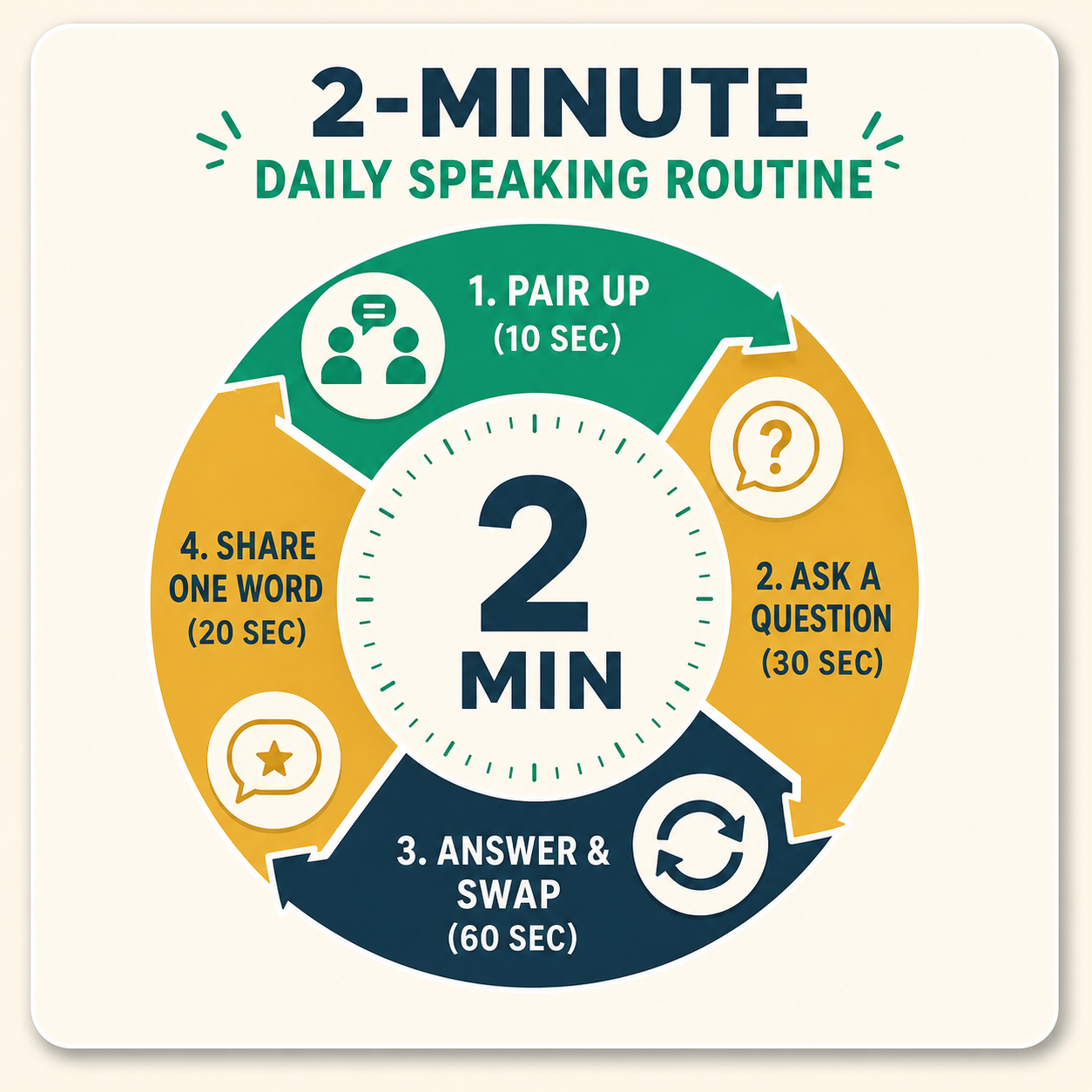 A circular 2-minute daily speaking routine diagram
