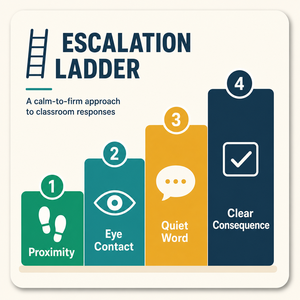 A four-step escalation ladder from proximity to a clear consequence