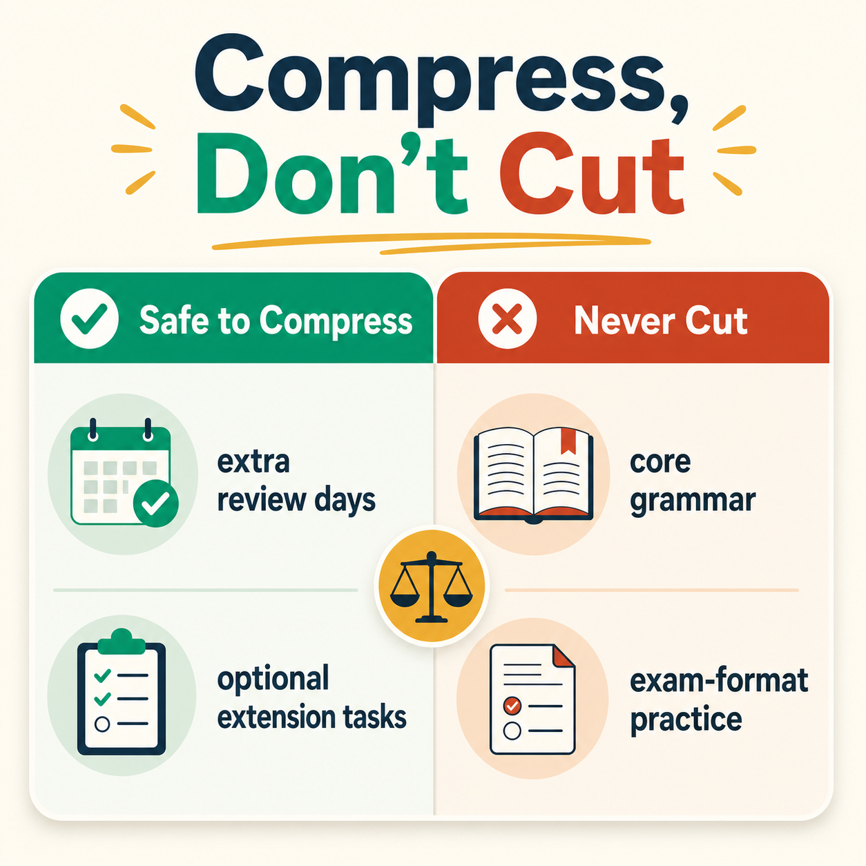 A comparison card of what's safe to compress versus what should never be cut