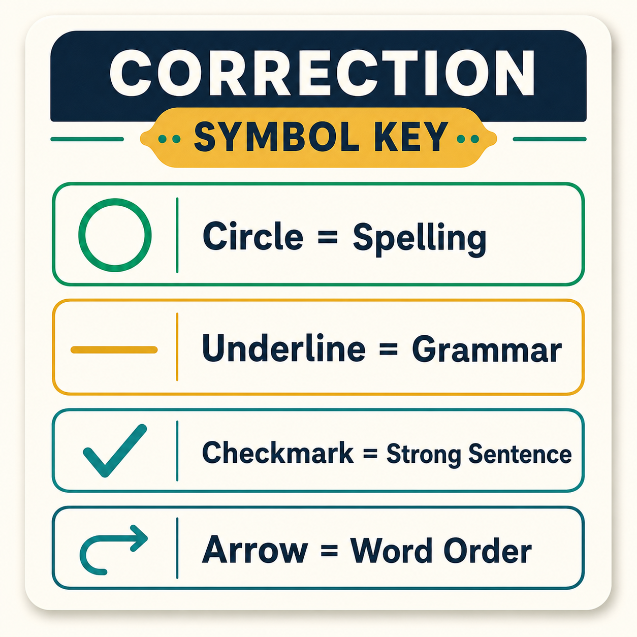 A correction symbol key showing circle, underline, checkmark, and arrow meanings
