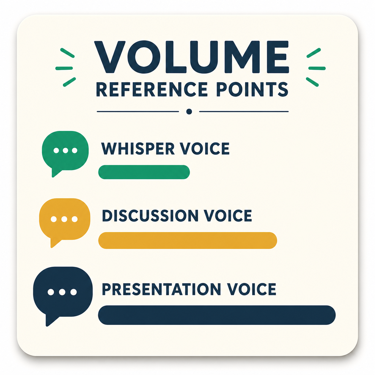A three-level volume scale from whisper to discussion to presentation voice
