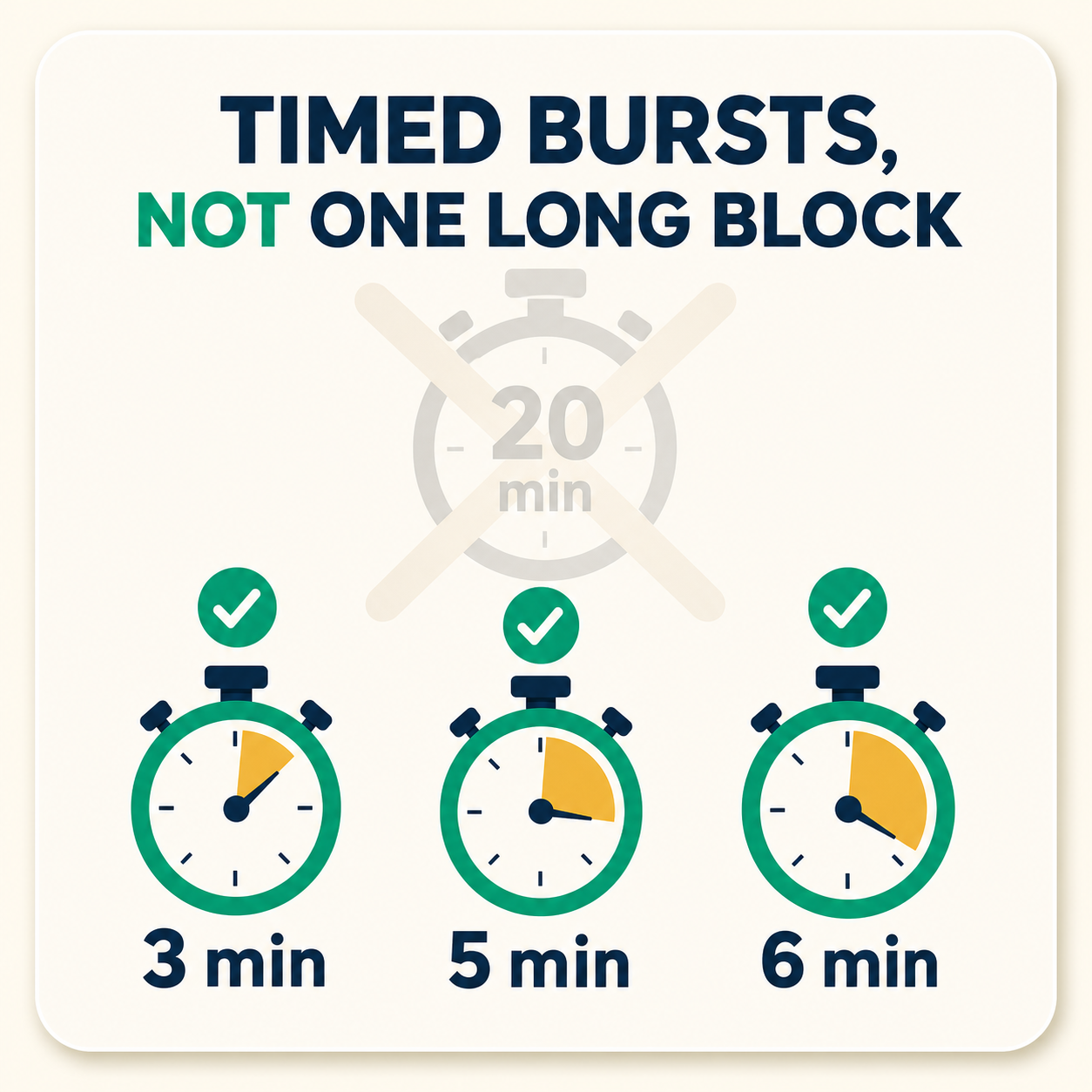 Three short timed bursts of 3, 5, and 6 minutes instead of one long 20-minute block
