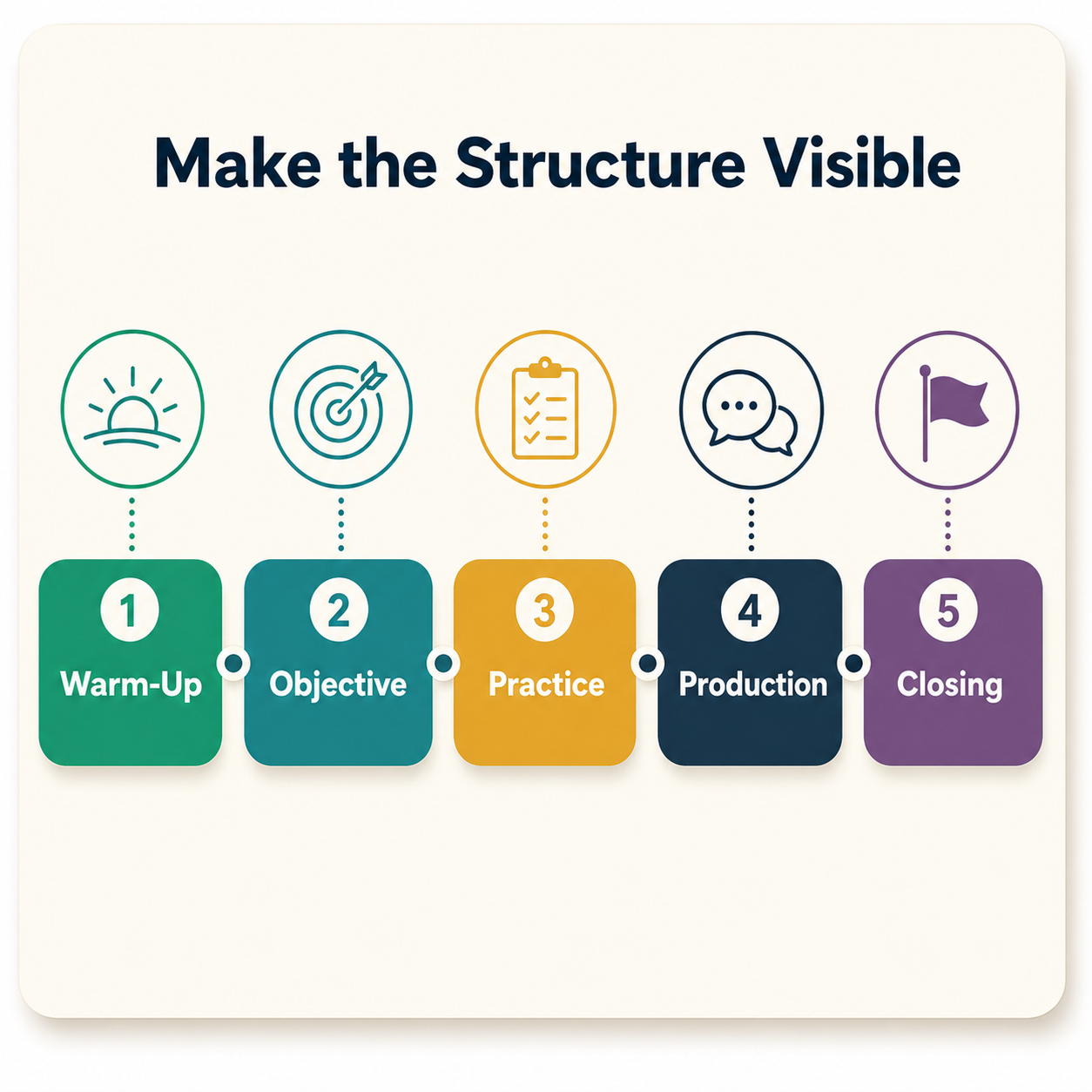 A five-stage visible lesson structure from warm-up to closing
