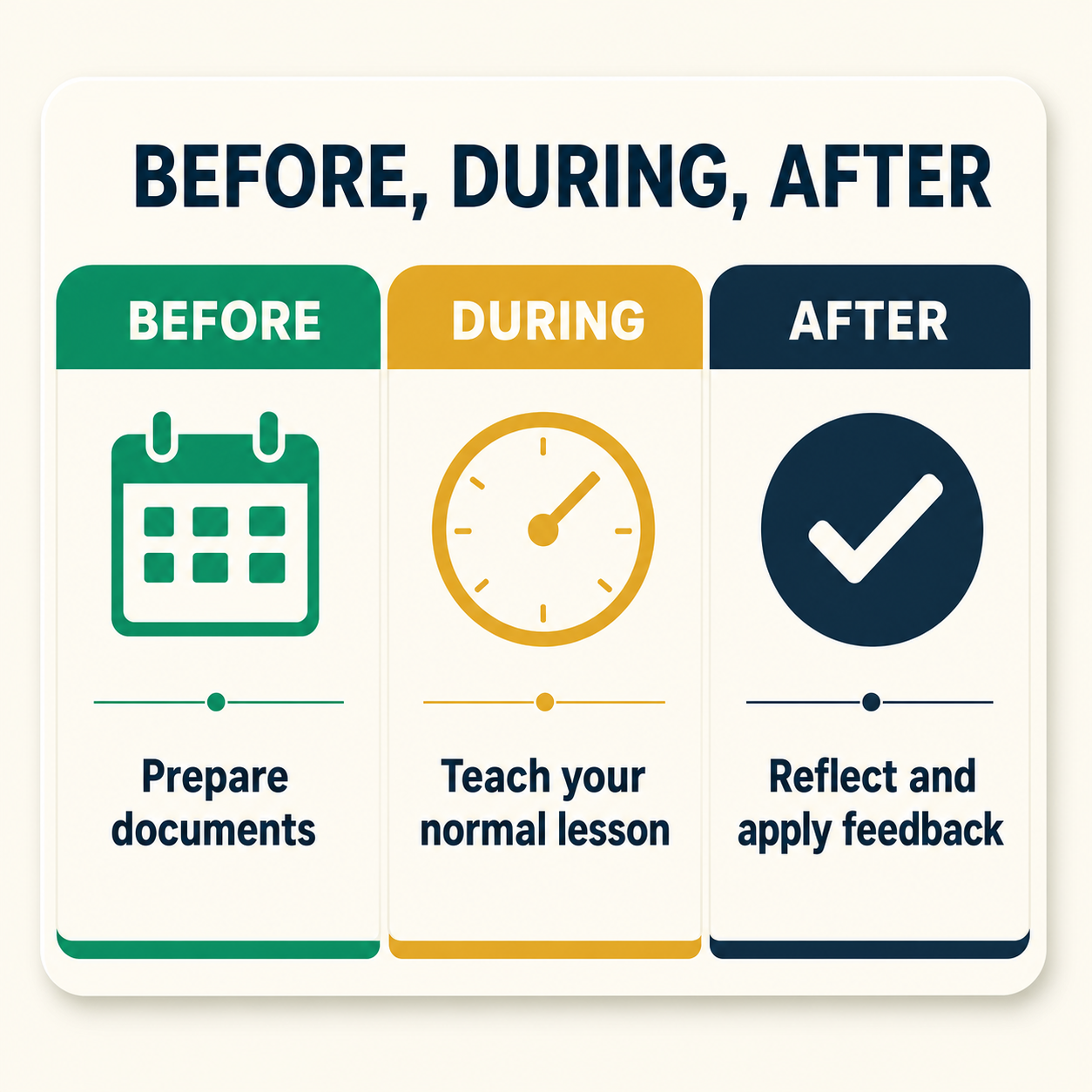 A three-phase timeline: before, during, and after the inspection visit