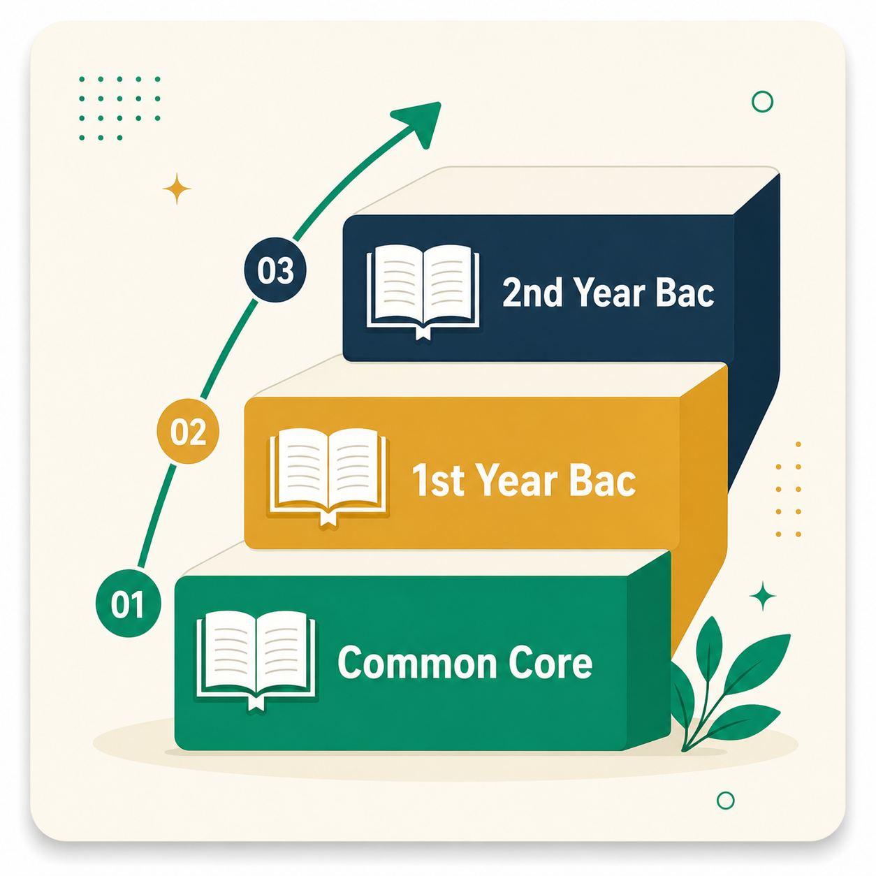 A three-step staircase labeled Common Core, 1st Year Bac, and 2nd Year Bac