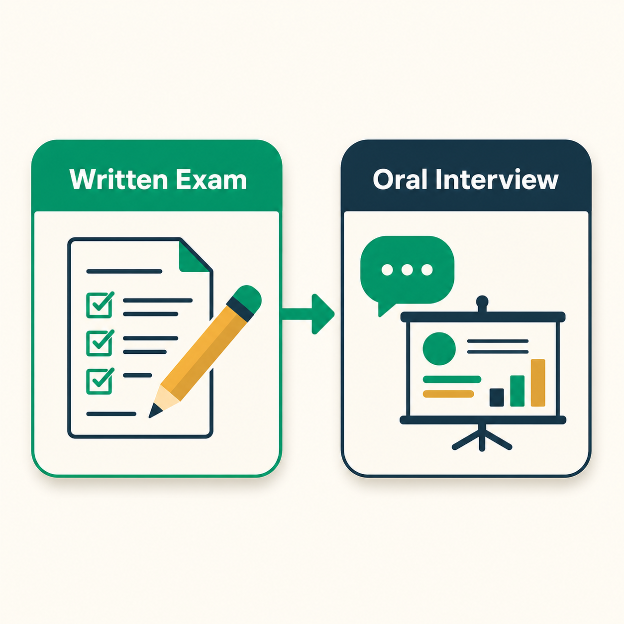 Two connected panels showing the written exam and oral interview stages