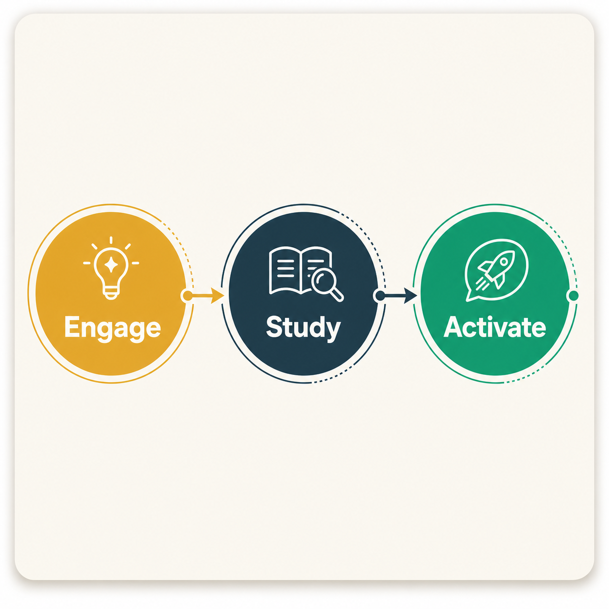 Three connected stages labeled Engage, Study, and Activate