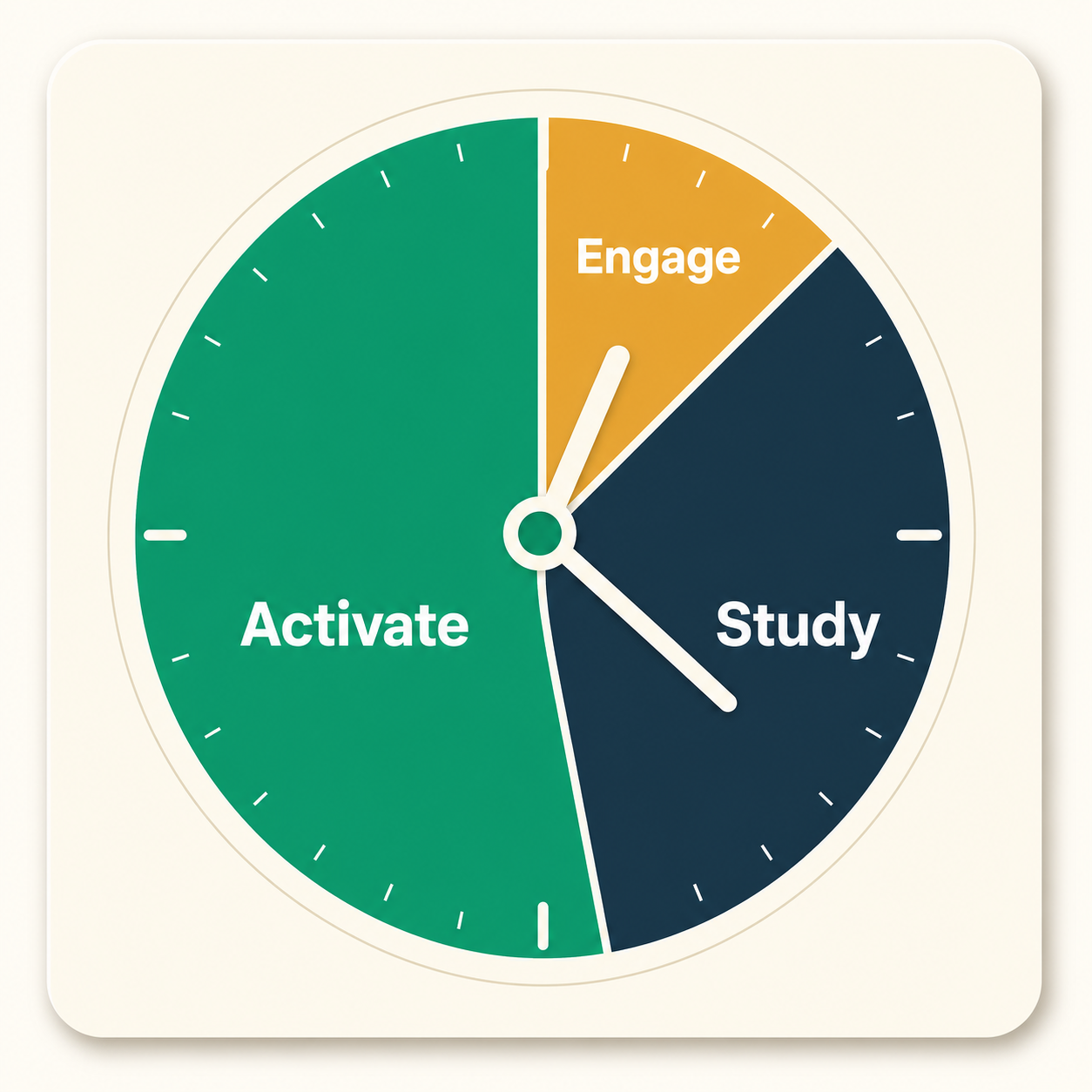 A clock showing Study and Activate taking up more time than Engage