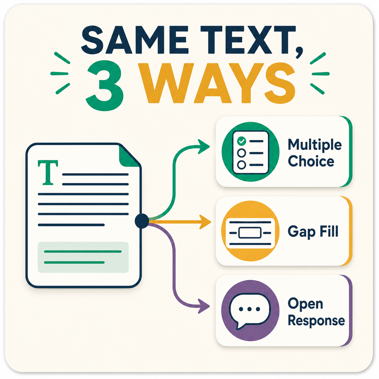 One reading passage branching into multiple choice, gap fill, and open response tasks