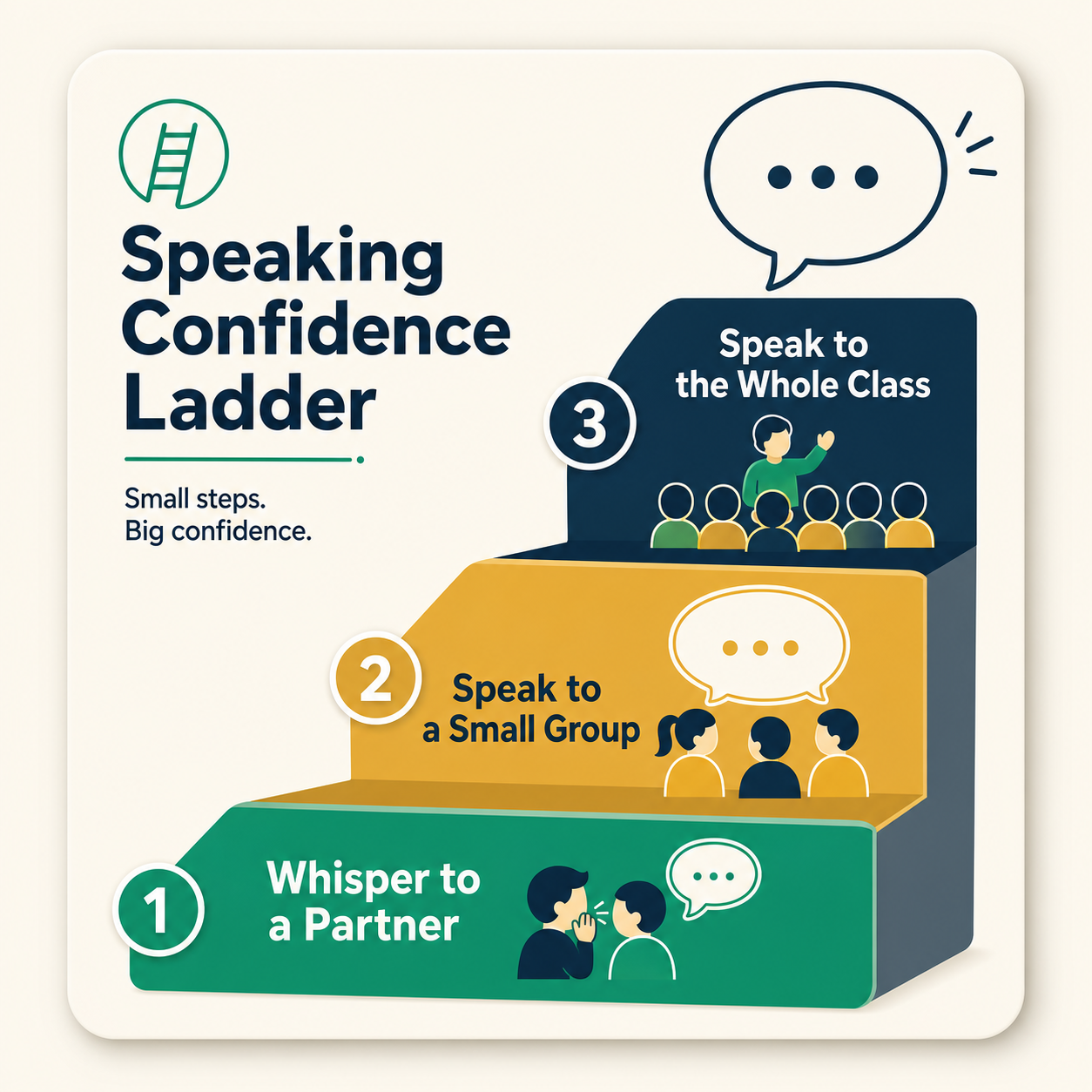 A three-step confidence ladder from whispering to a partner up to speaking to the whole class